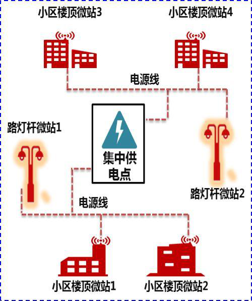 引電、集中供電方案